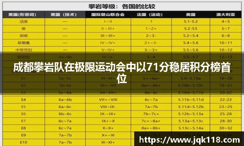 成都攀岩队在极限运动会中以71分稳居积分榜首位